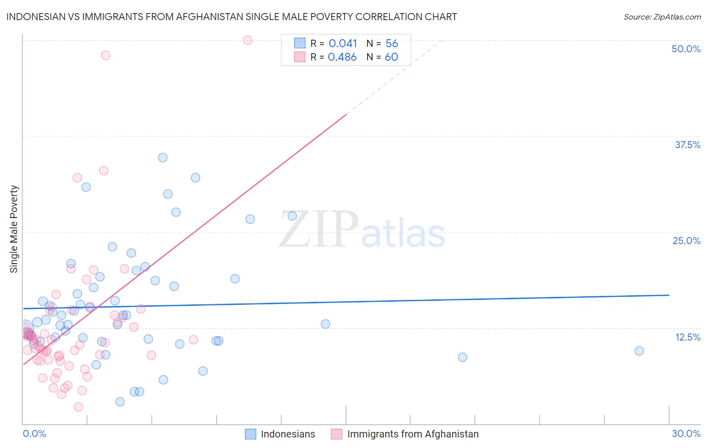Indonesian vs Immigrants from Afghanistan Single Male Poverty
