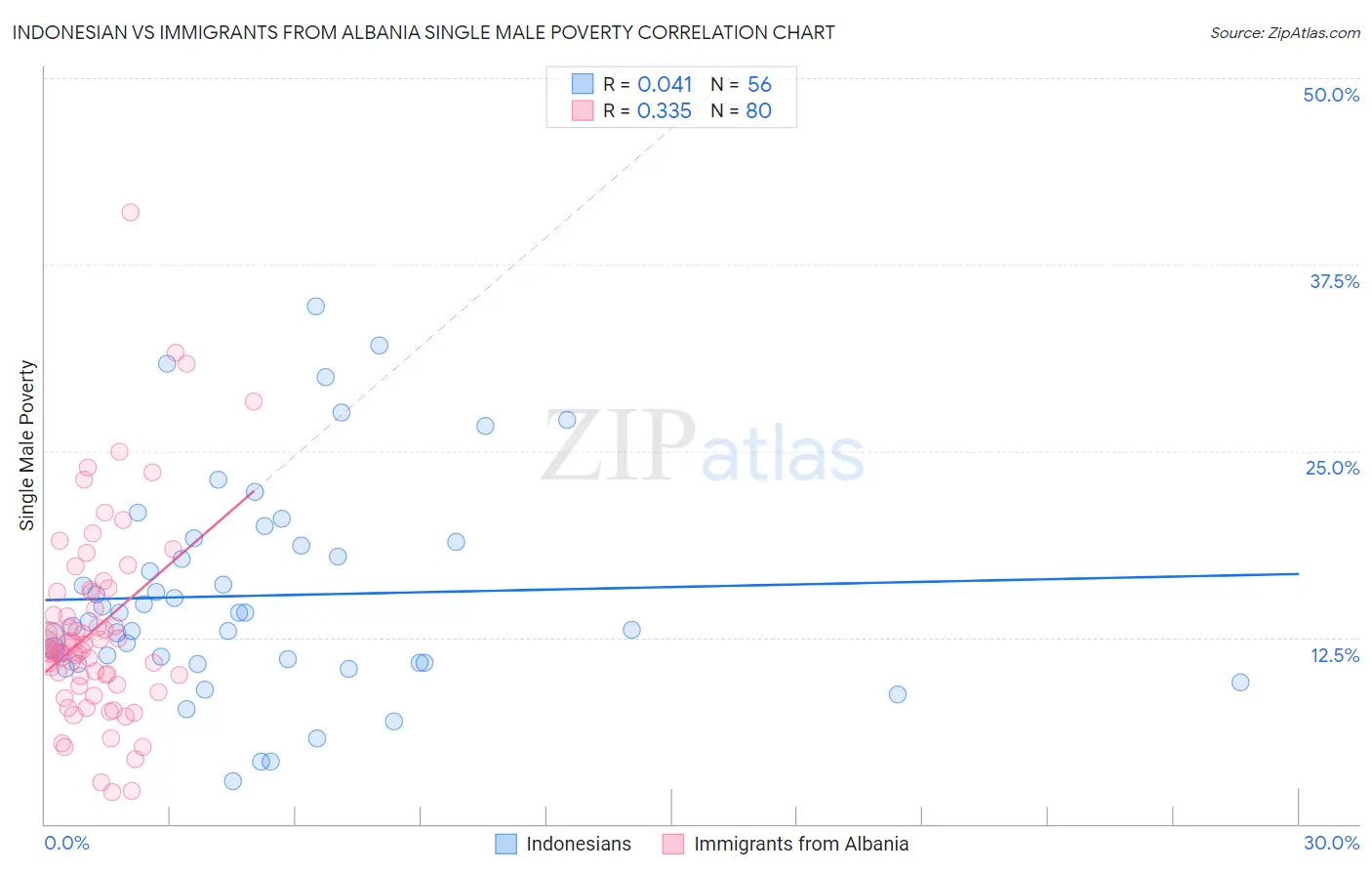 Indonesian vs Immigrants from Albania Single Male Poverty