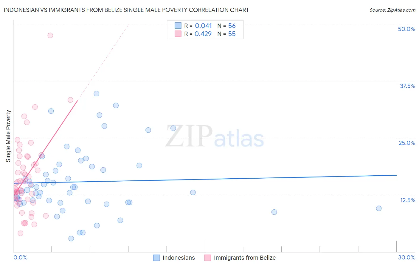 Indonesian vs Immigrants from Belize Single Male Poverty