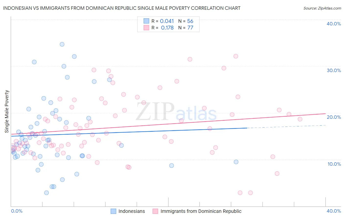 Indonesian vs Immigrants from Dominican Republic Single Male Poverty