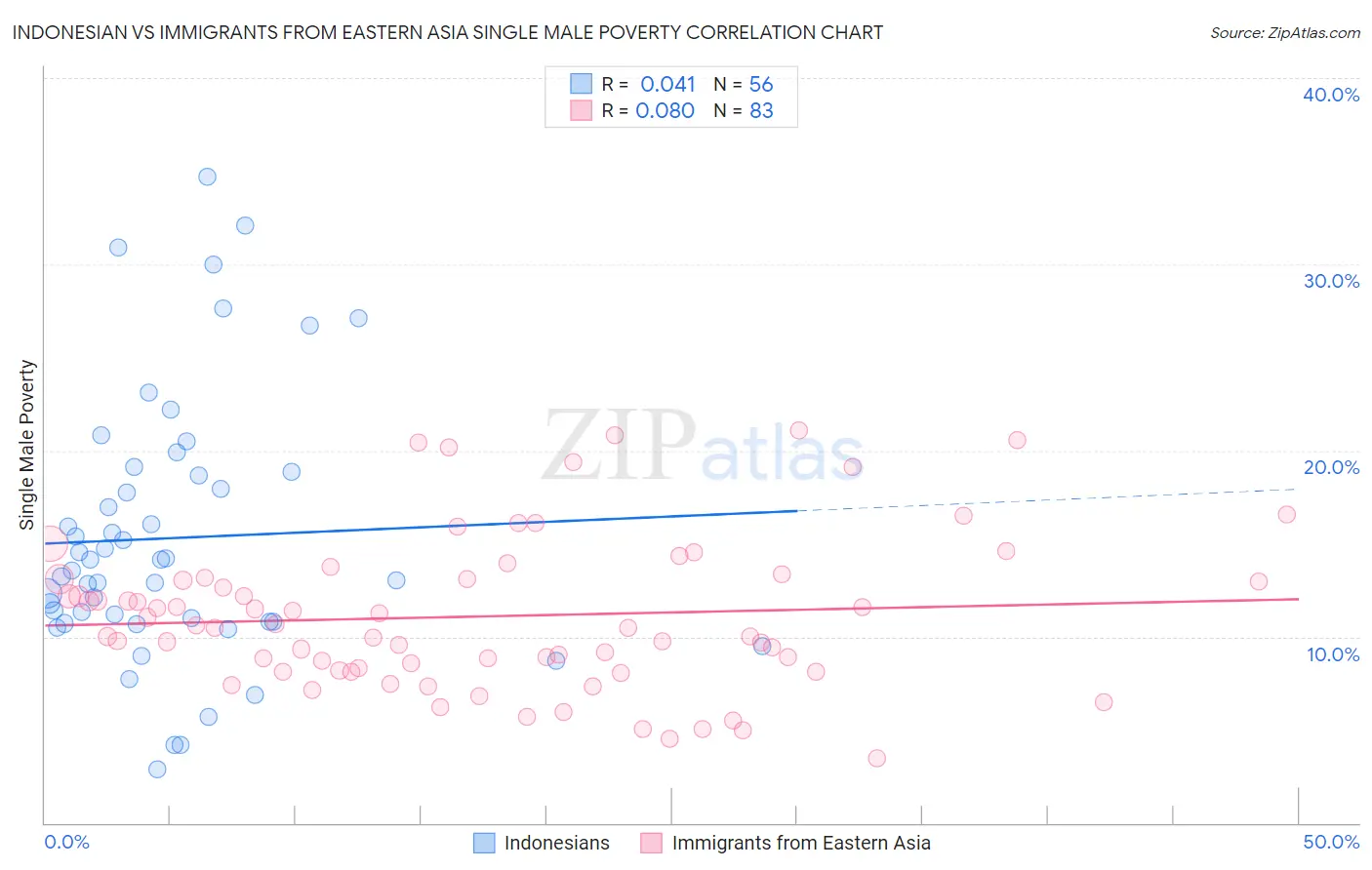 Indonesian vs Immigrants from Eastern Asia Single Male Poverty