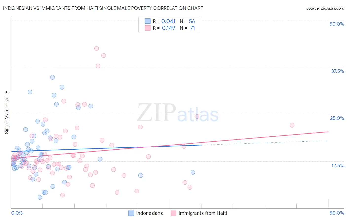 Indonesian vs Immigrants from Haiti Single Male Poverty