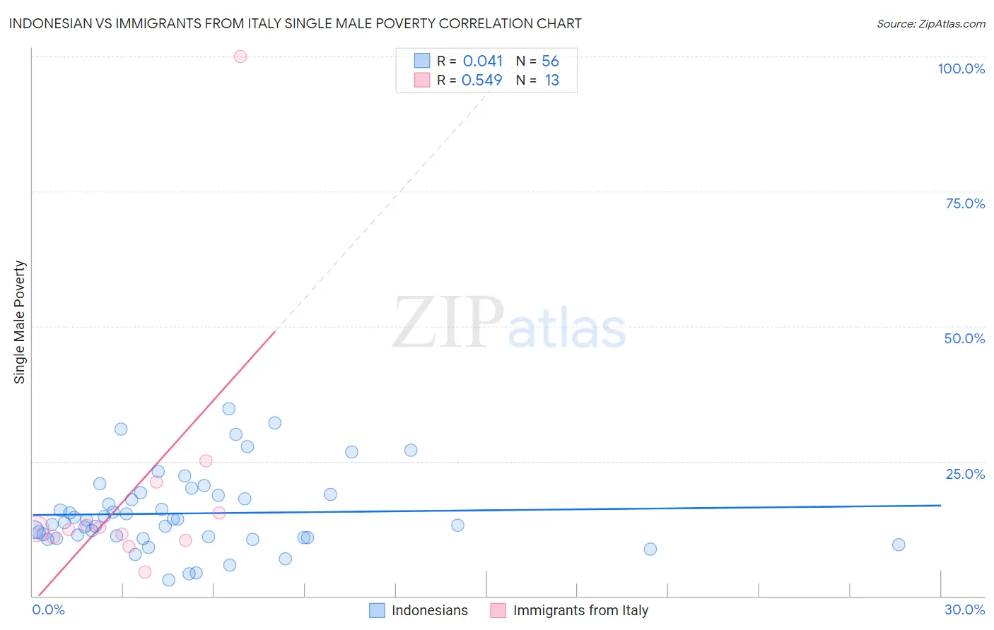 Indonesian vs Immigrants from Italy Single Male Poverty