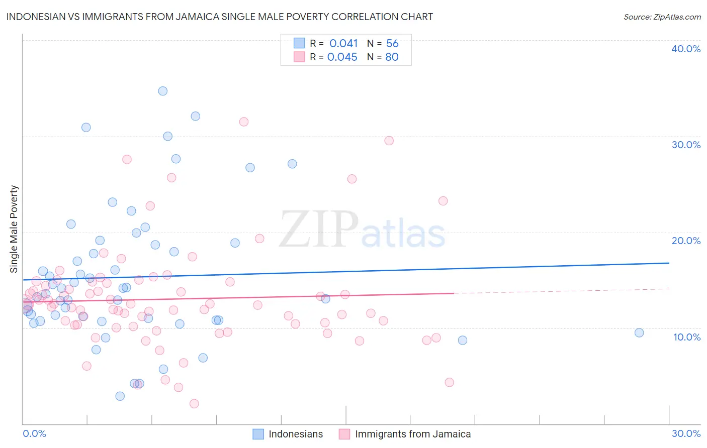 Indonesian vs Immigrants from Jamaica Single Male Poverty