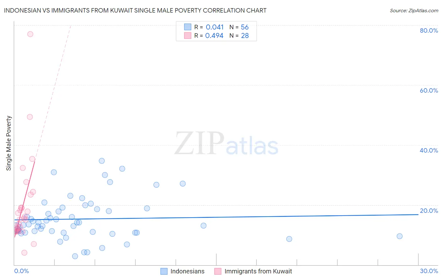 Indonesian vs Immigrants from Kuwait Single Male Poverty