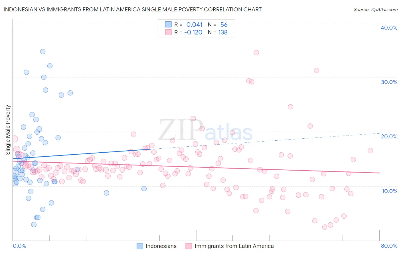 Indonesian vs Immigrants from Latin America Single Male Poverty