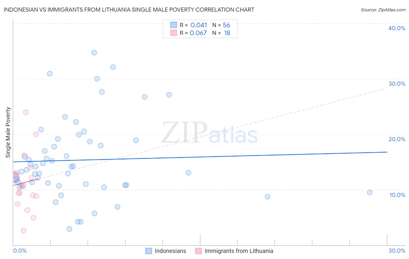 Indonesian vs Immigrants from Lithuania Single Male Poverty