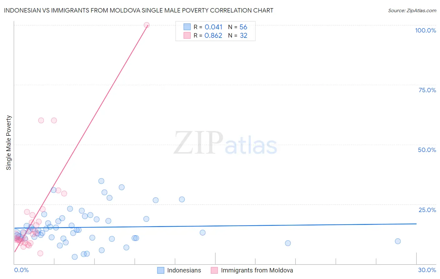 Indonesian vs Immigrants from Moldova Single Male Poverty