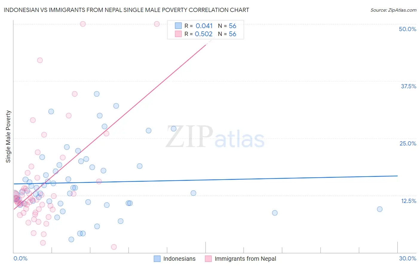 Indonesian vs Immigrants from Nepal Single Male Poverty