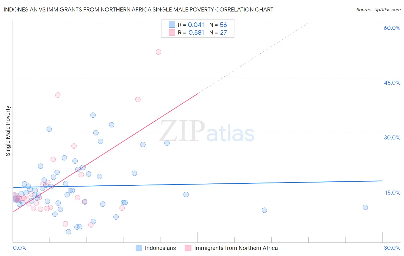 Indonesian vs Immigrants from Northern Africa Single Male Poverty