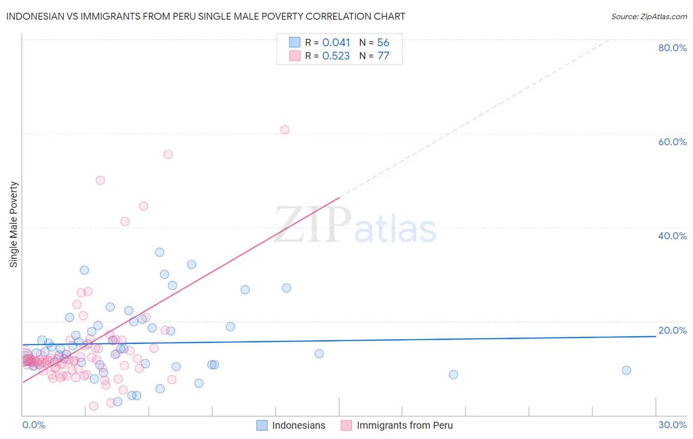 Indonesian vs Immigrants from Peru Single Male Poverty