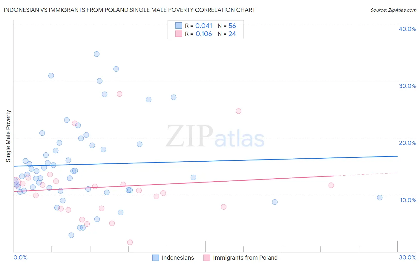 Indonesian vs Immigrants from Poland Single Male Poverty