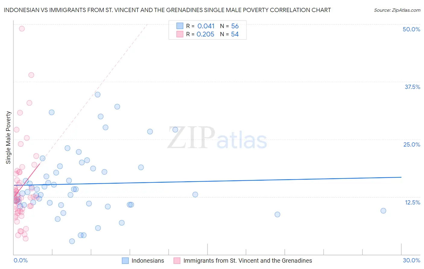 Indonesian vs Immigrants from St. Vincent and the Grenadines Single Male Poverty