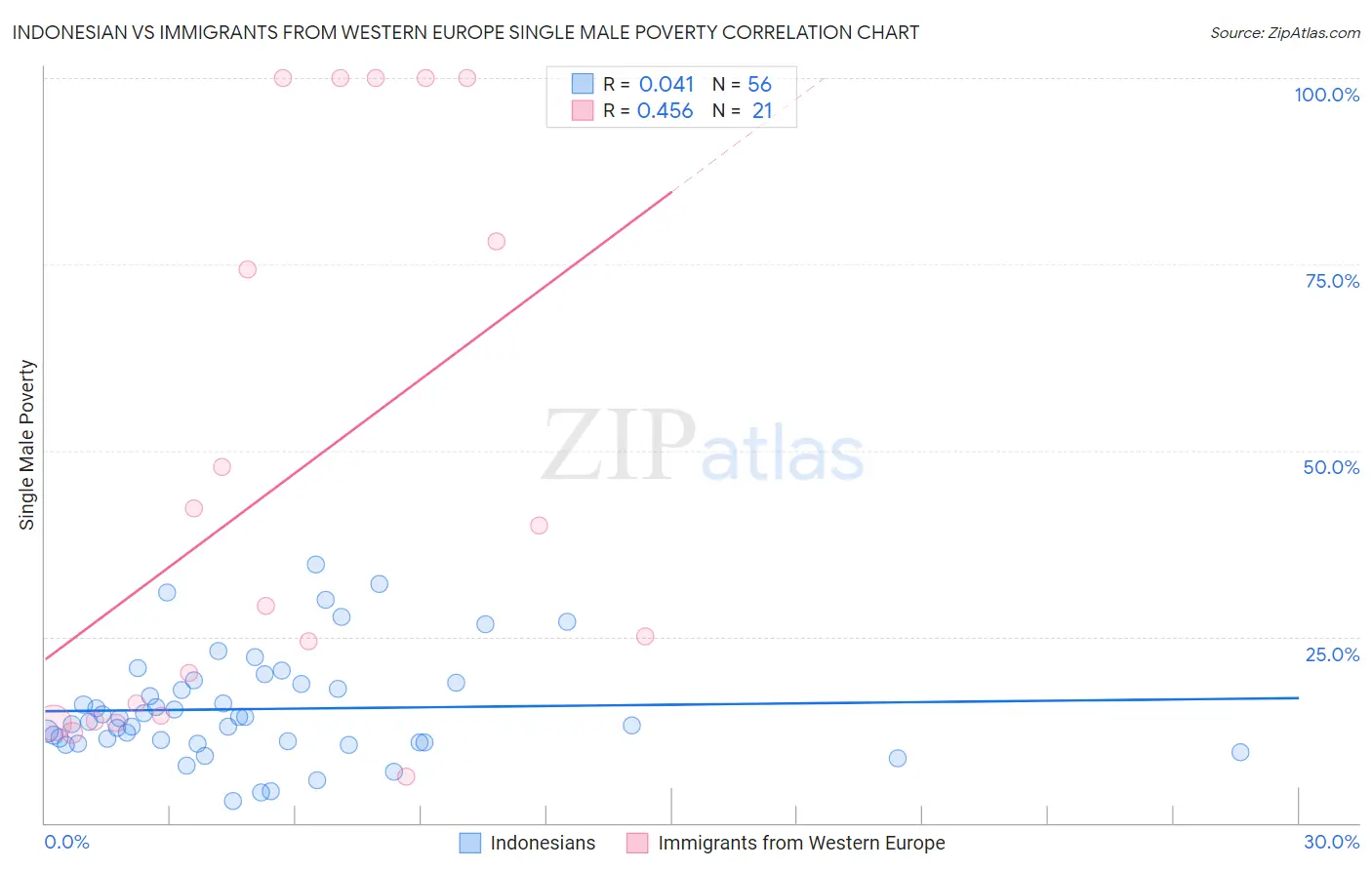 Indonesian vs Immigrants from Western Europe Single Male Poverty