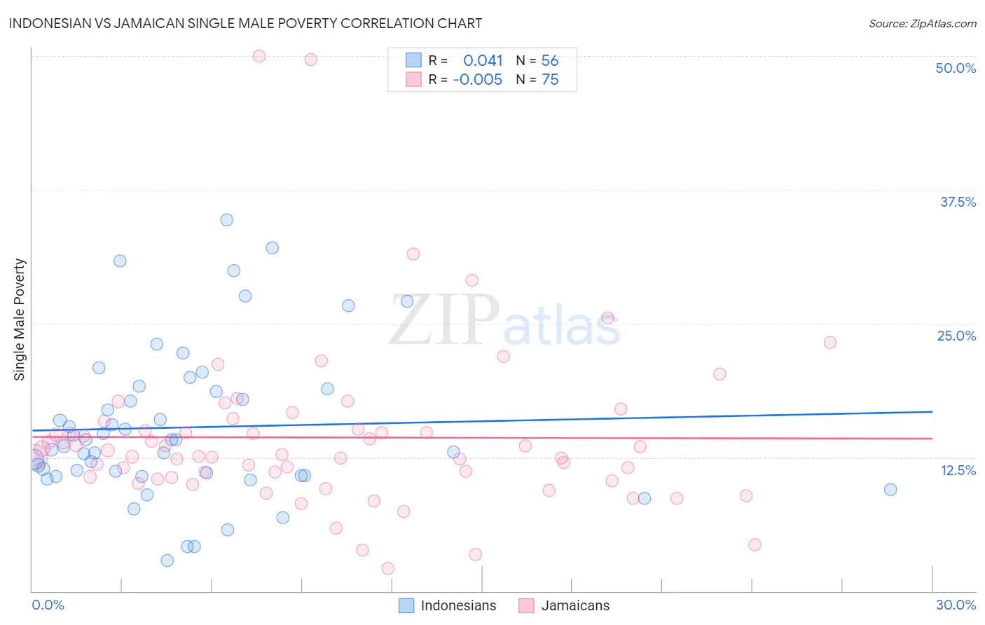Indonesian vs Jamaican Single Male Poverty
