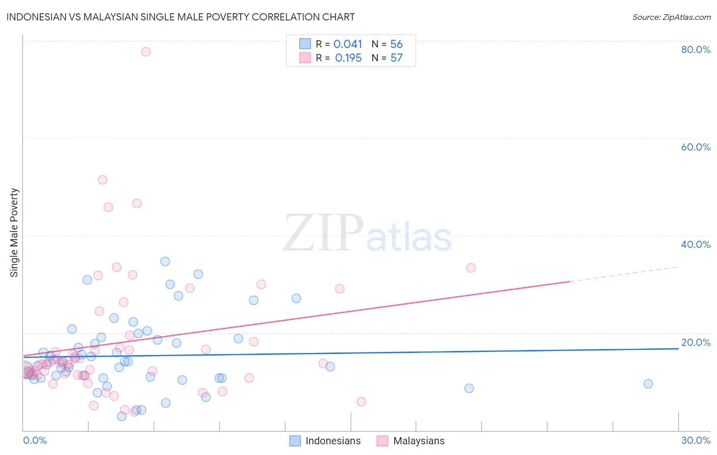 Indonesian vs Malaysian Single Male Poverty