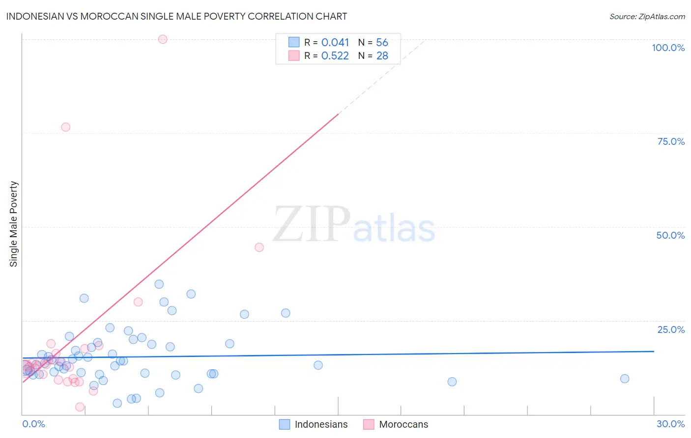 Indonesian vs Moroccan Single Male Poverty