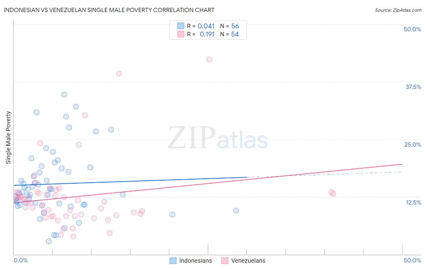 Indonesian vs Venezuelan Single Male Poverty
