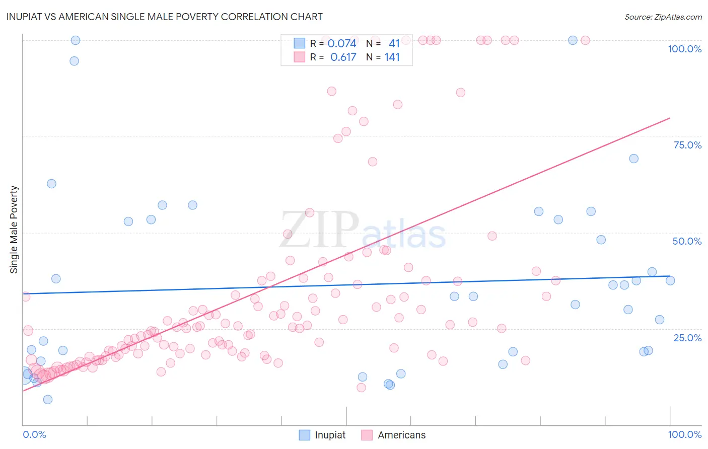 Inupiat vs American Single Male Poverty