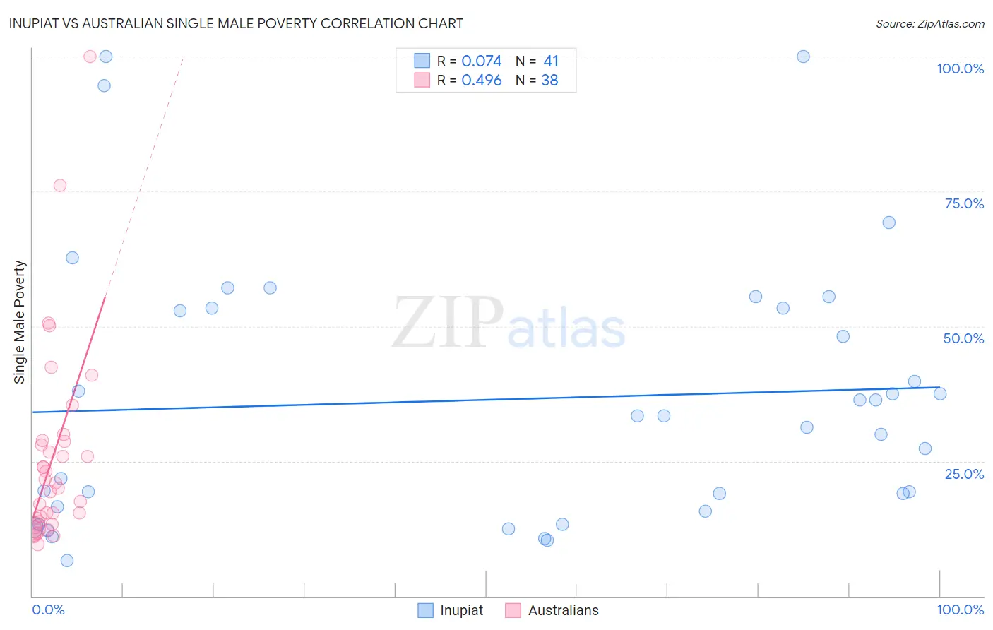 Inupiat vs Australian Single Male Poverty