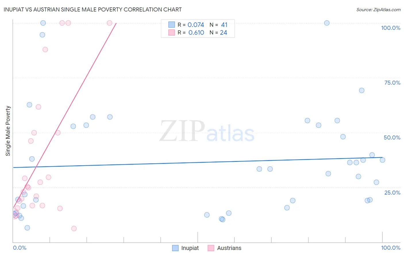 Inupiat vs Austrian Single Male Poverty