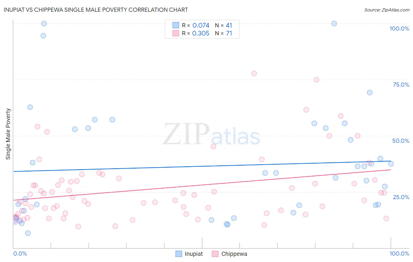 Inupiat vs Chippewa Single Male Poverty