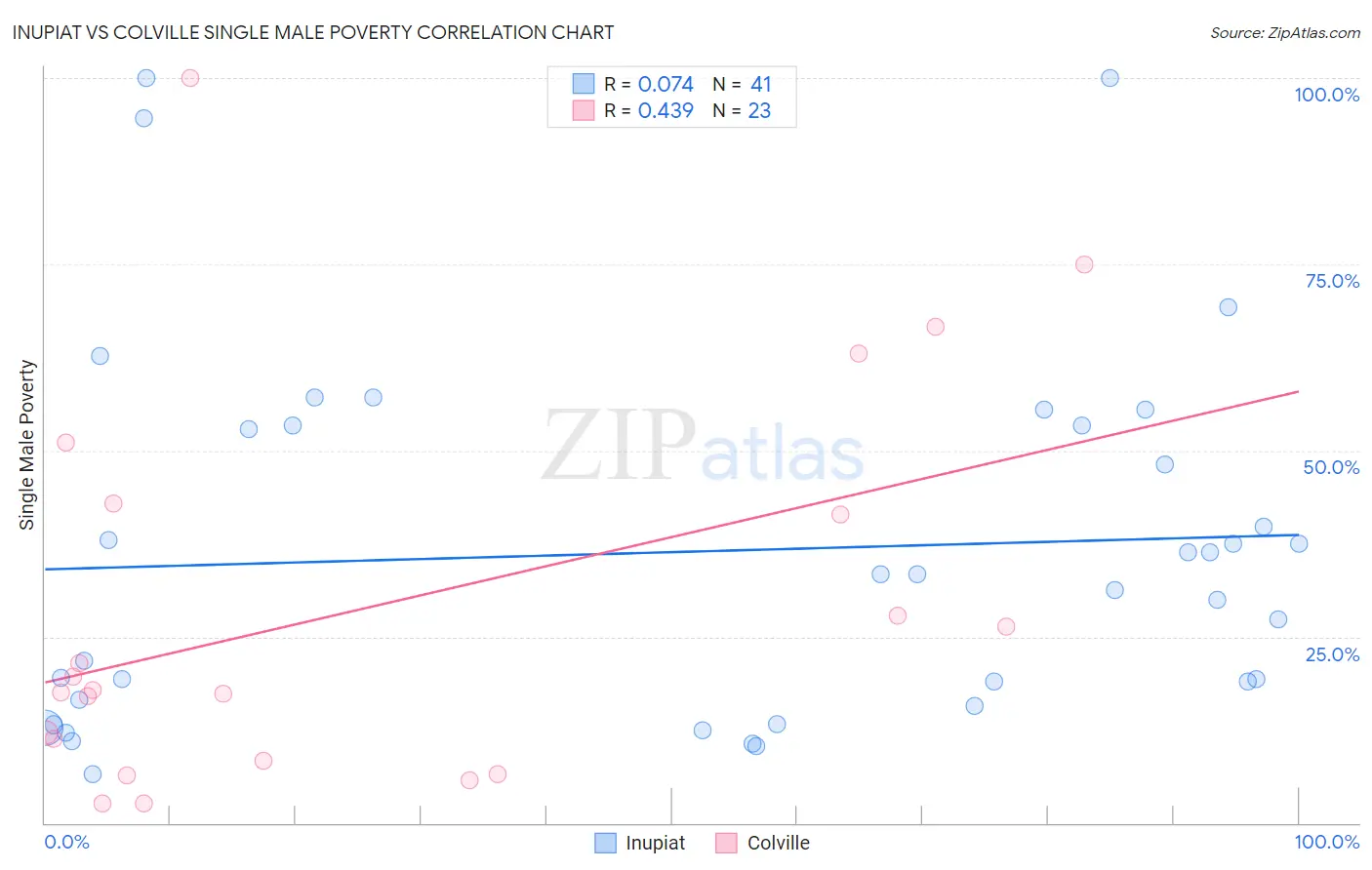 Inupiat vs Colville Single Male Poverty