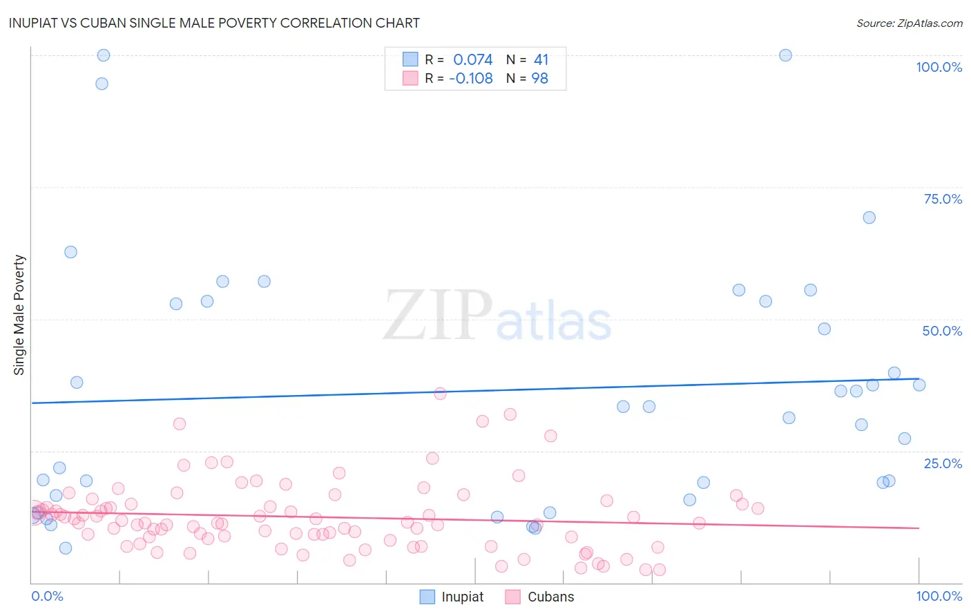 Inupiat vs Cuban Single Male Poverty