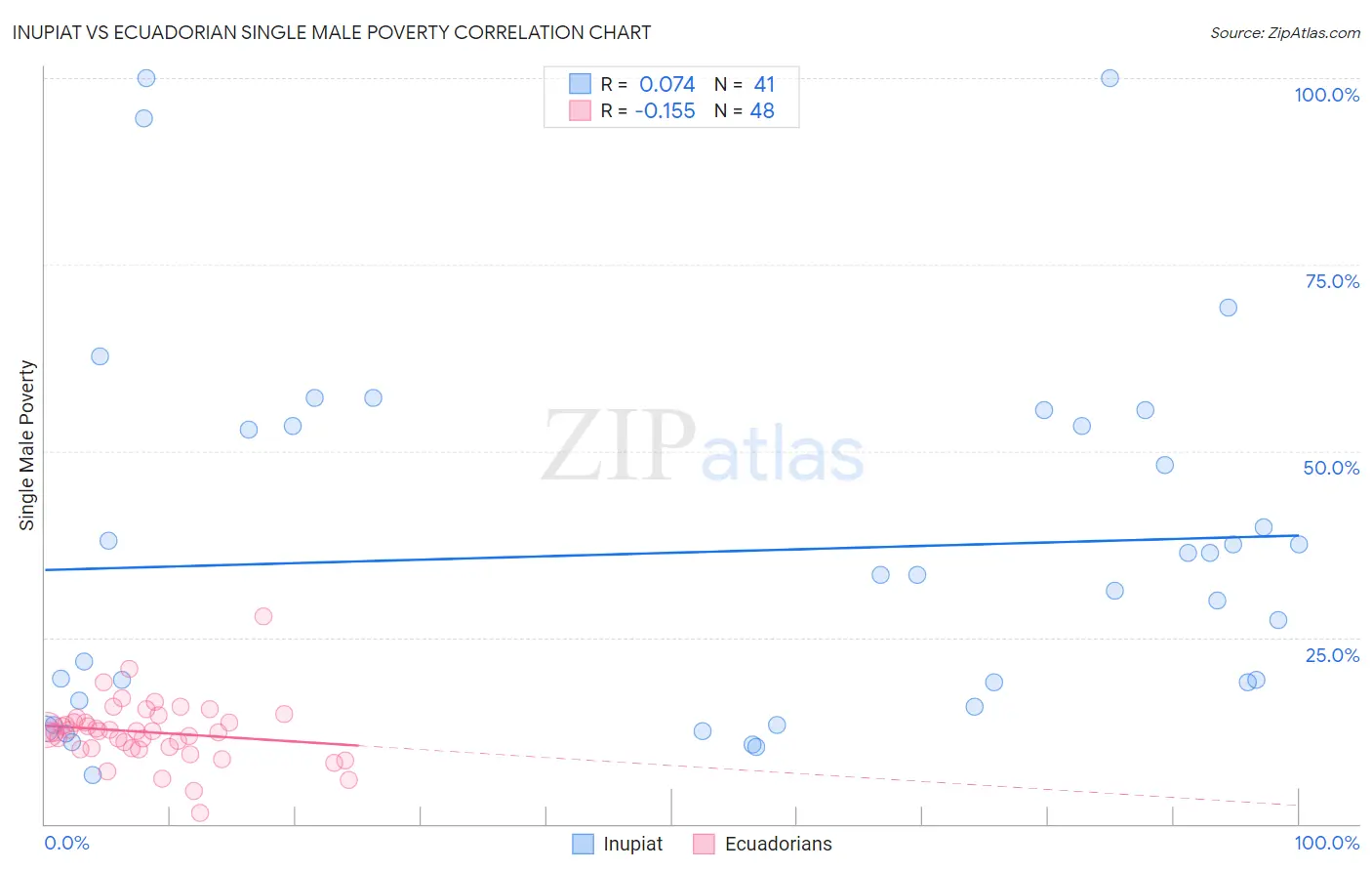 Inupiat vs Ecuadorian Single Male Poverty