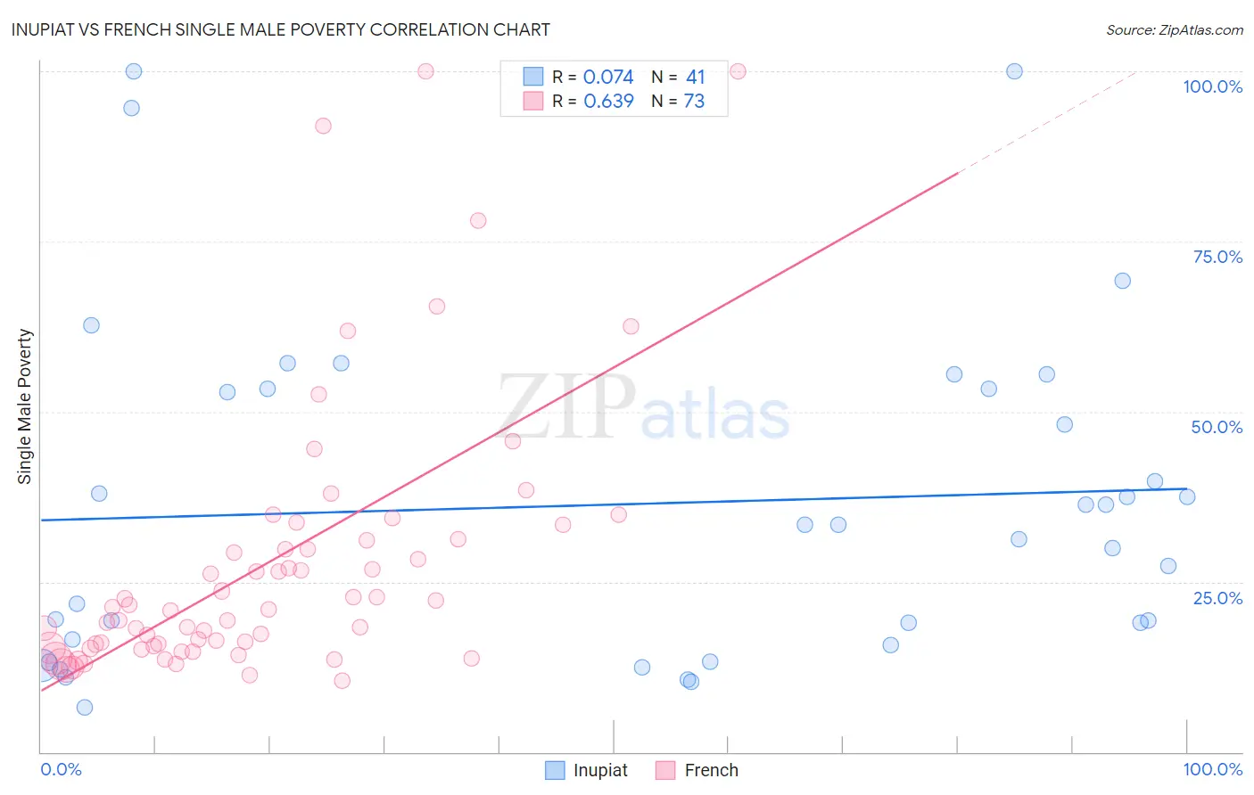 Inupiat vs French Single Male Poverty