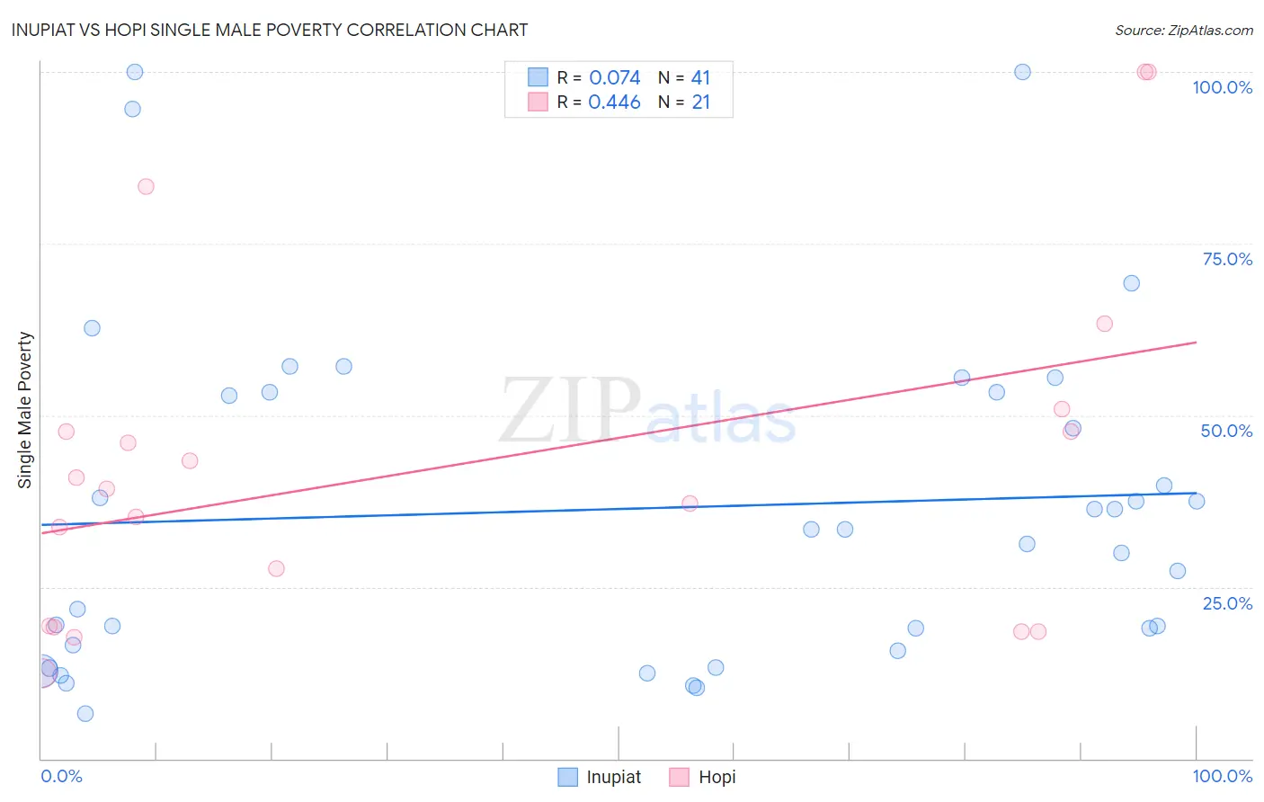 Inupiat vs Hopi Single Male Poverty
