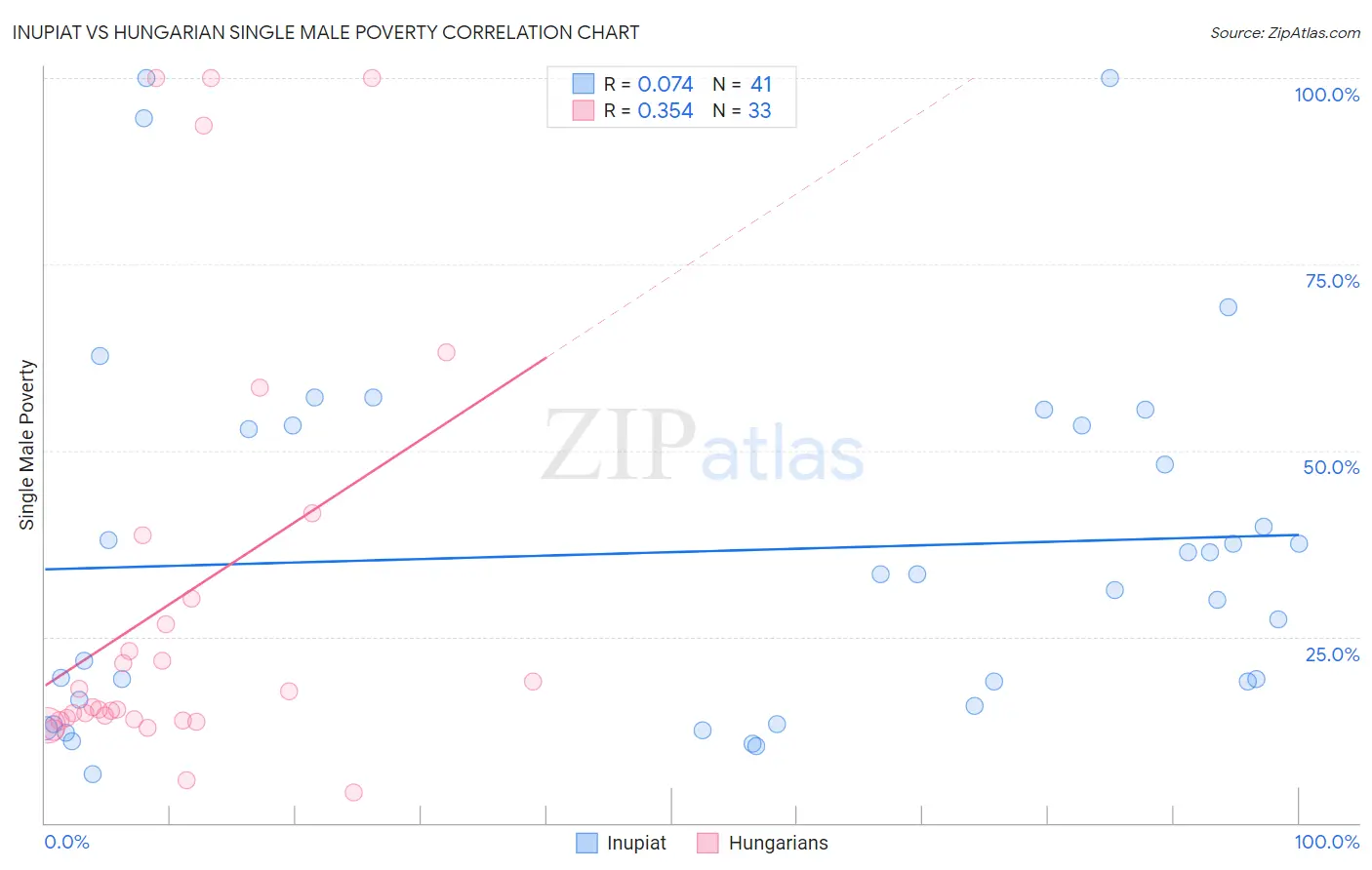 Inupiat vs Hungarian Single Male Poverty