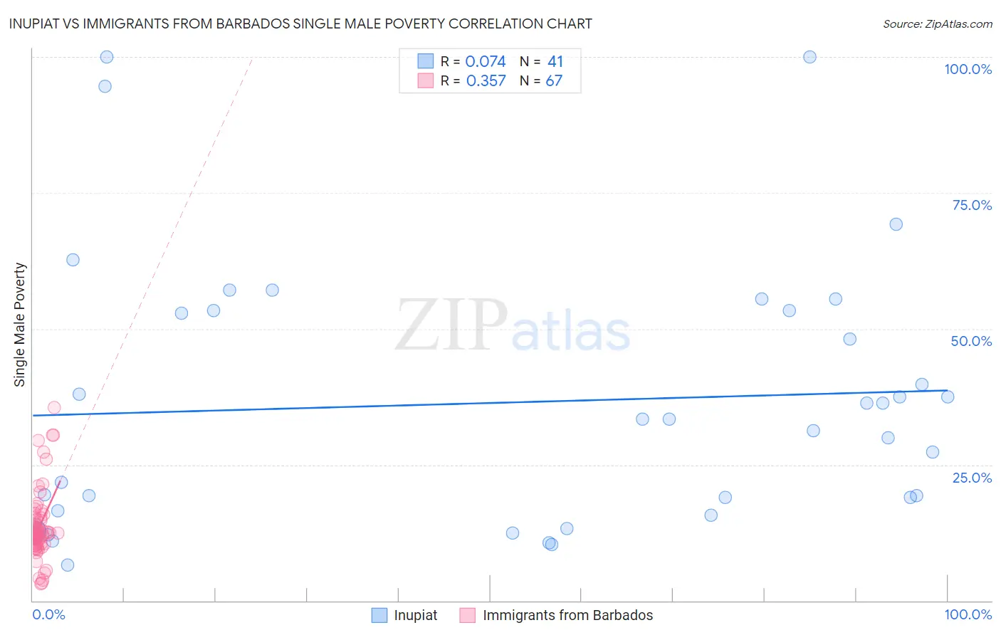 Inupiat vs Immigrants from Barbados Single Male Poverty