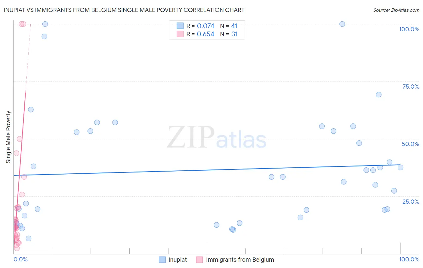 Inupiat vs Immigrants from Belgium Single Male Poverty