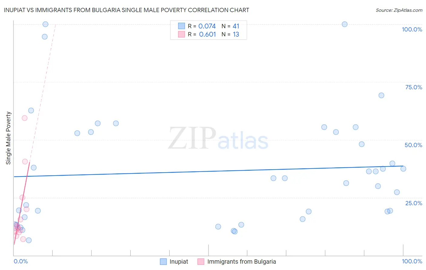 Inupiat vs Immigrants from Bulgaria Single Male Poverty