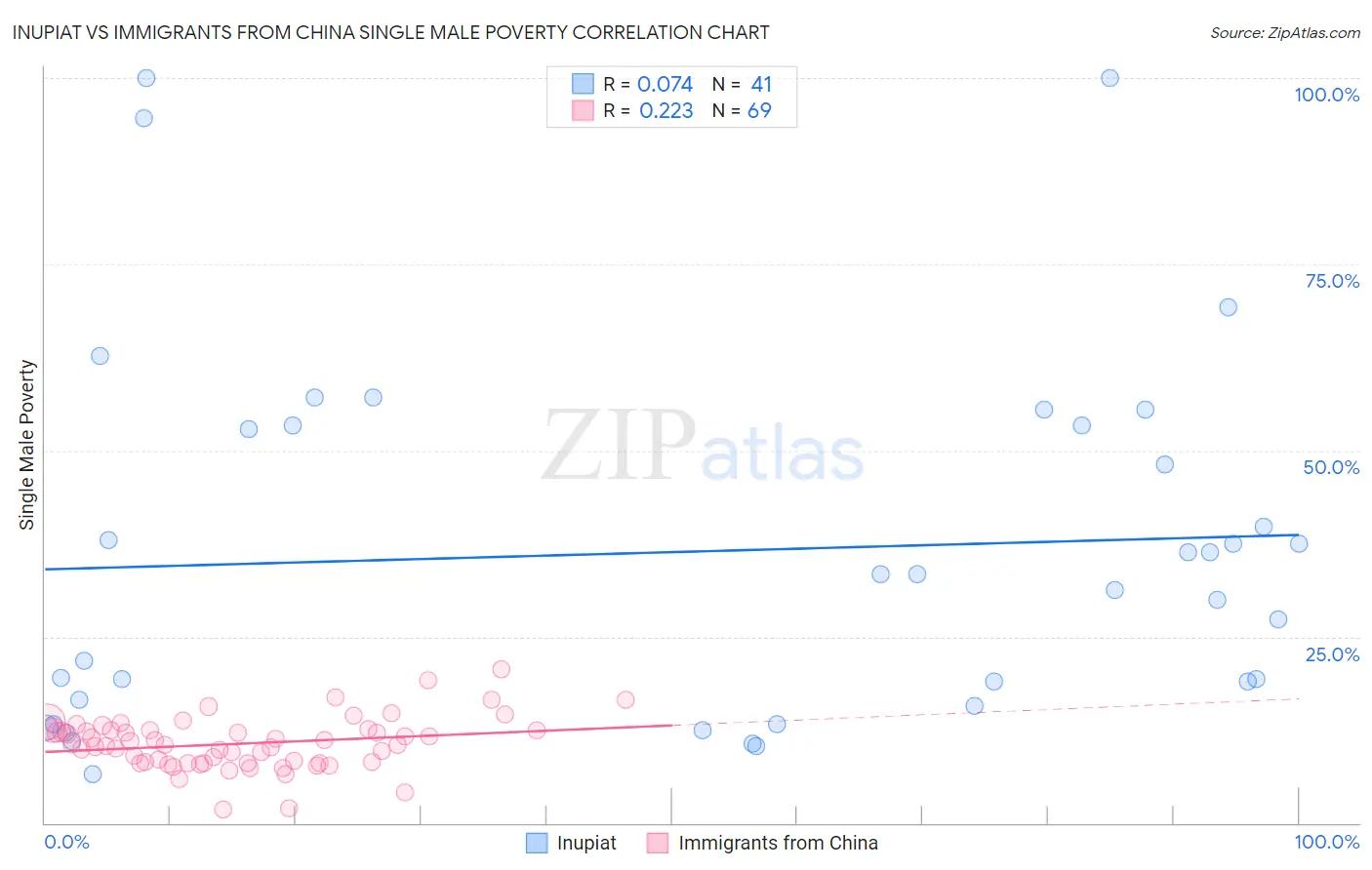 Inupiat vs Immigrants from China Single Male Poverty