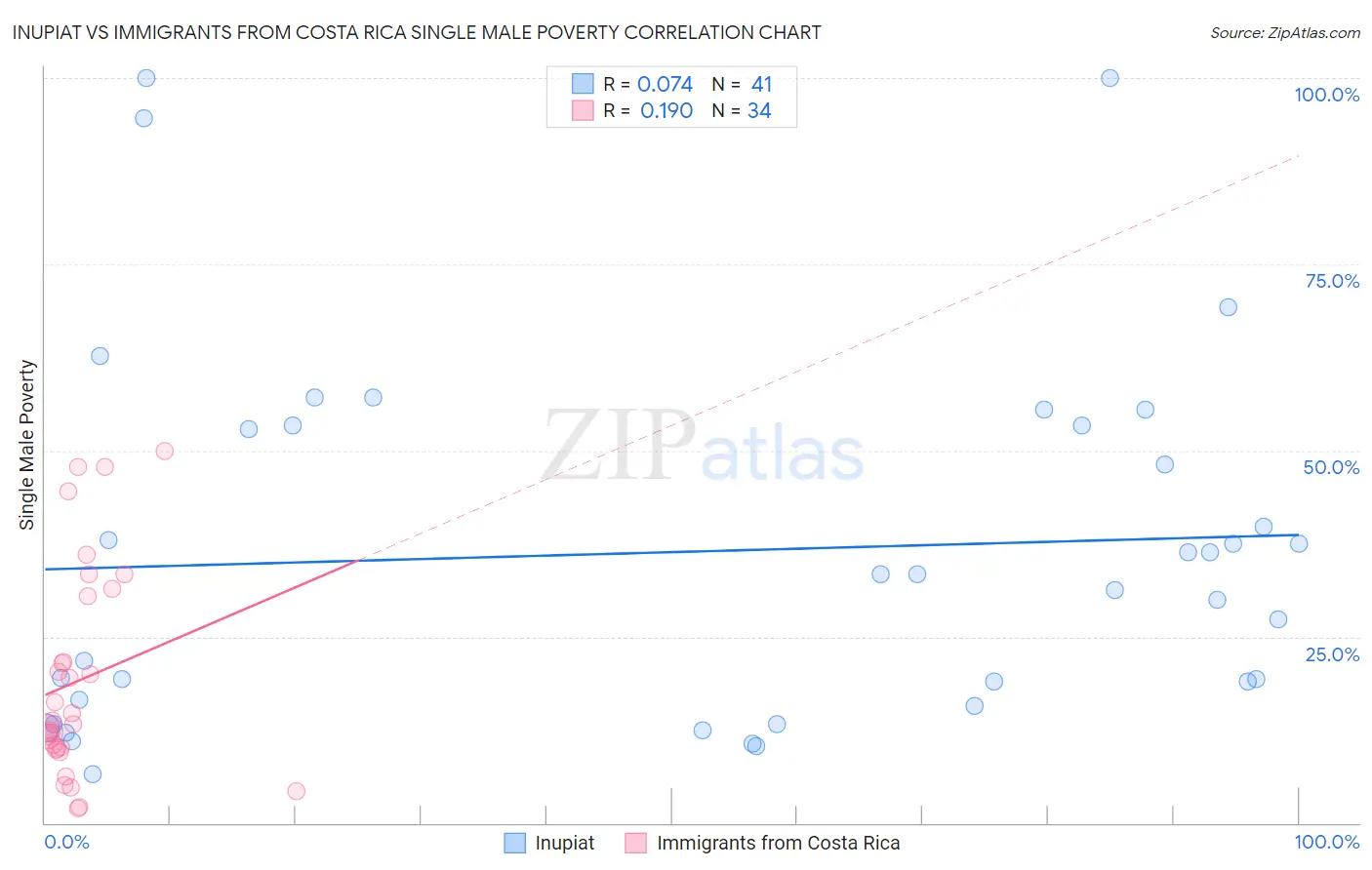 Inupiat vs Immigrants from Costa Rica Single Male Poverty