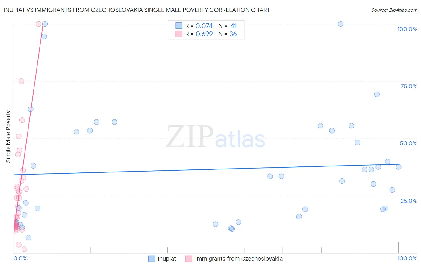 Inupiat vs Immigrants from Czechoslovakia Single Male Poverty