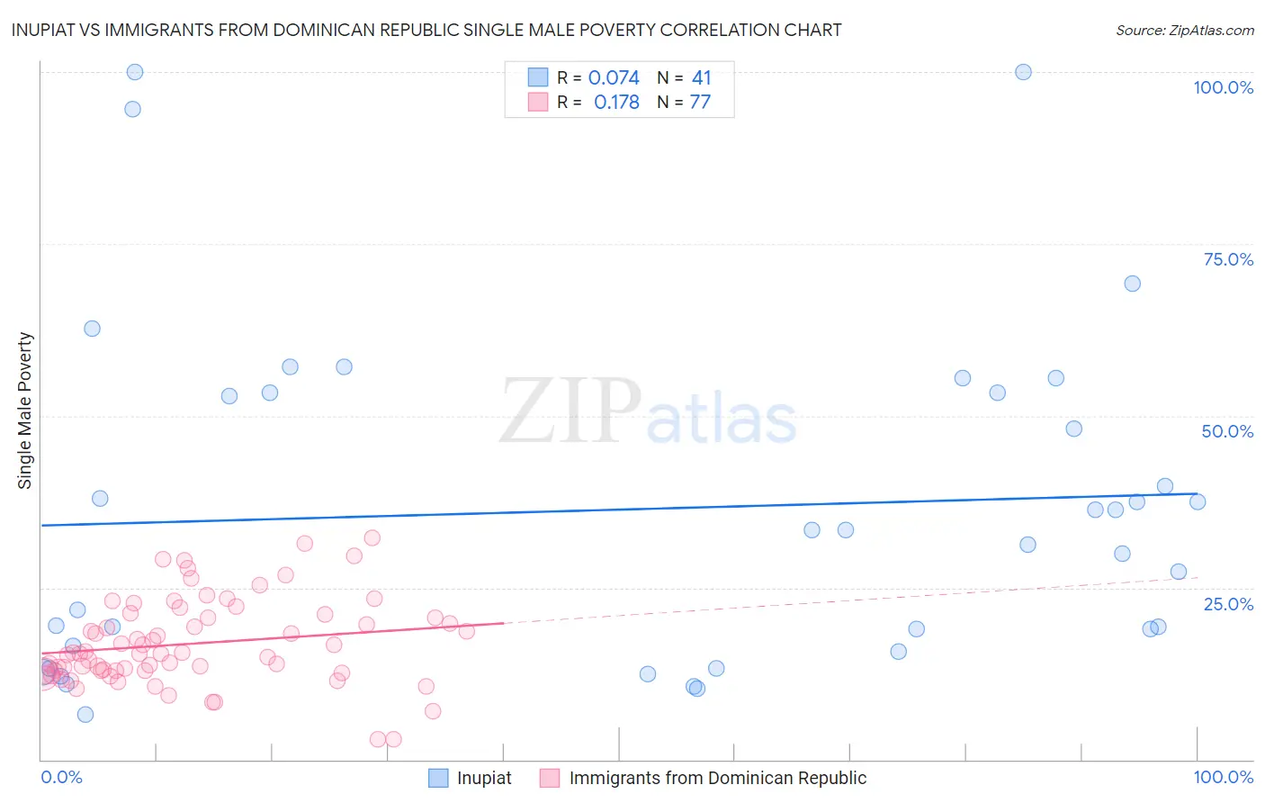 Inupiat vs Immigrants from Dominican Republic Single Male Poverty