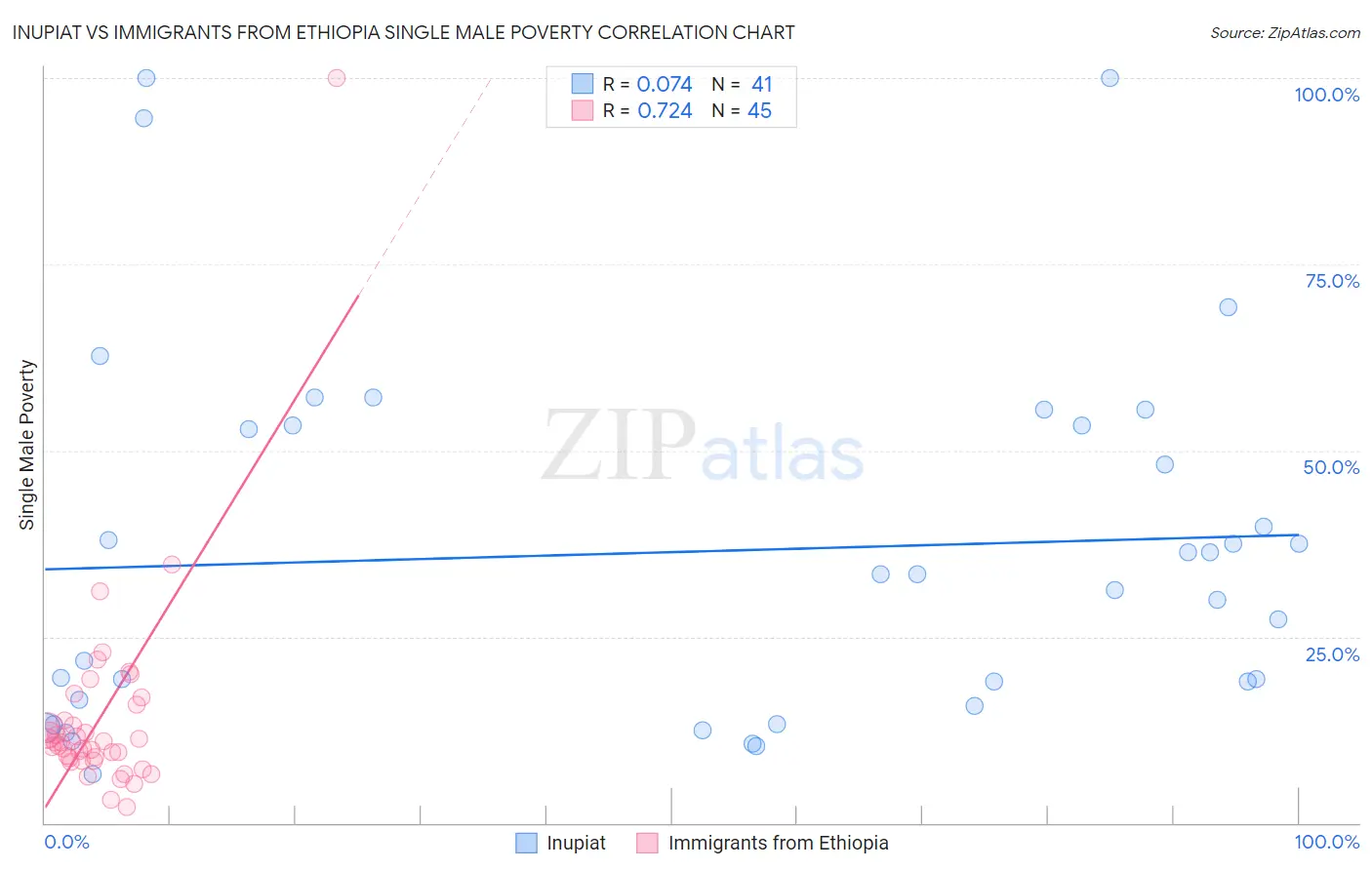 Inupiat vs Immigrants from Ethiopia Single Male Poverty