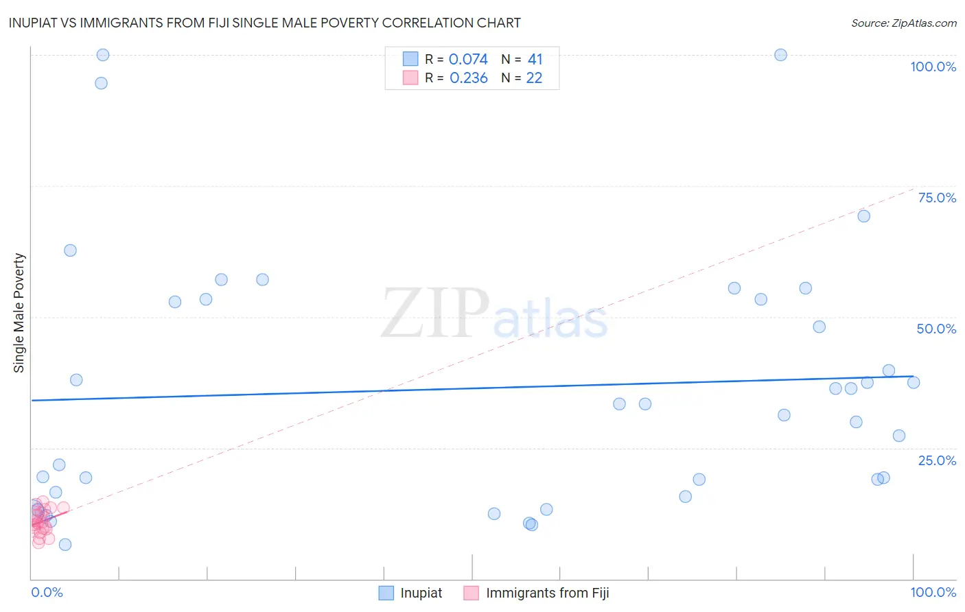 Inupiat vs Immigrants from Fiji Single Male Poverty