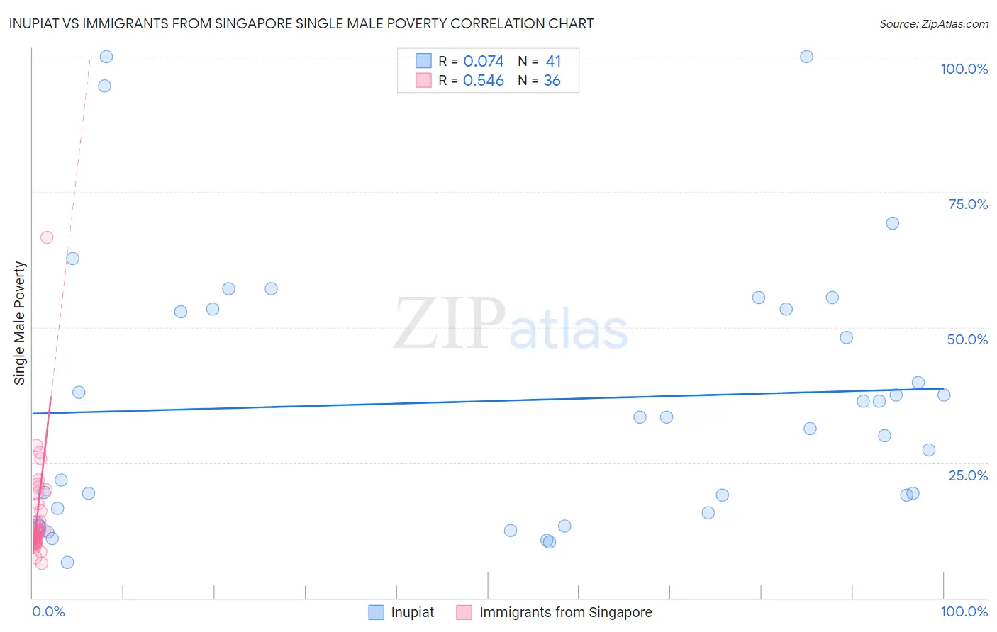 Inupiat vs Immigrants from Singapore Single Male Poverty