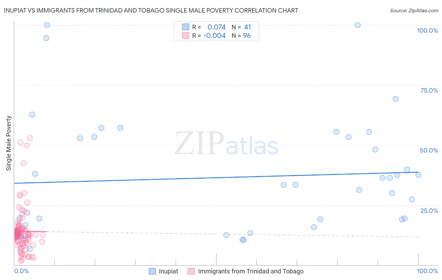 Inupiat vs Immigrants from Trinidad and Tobago Single Male Poverty