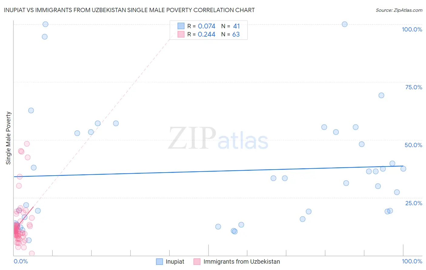 Inupiat vs Immigrants from Uzbekistan Single Male Poverty