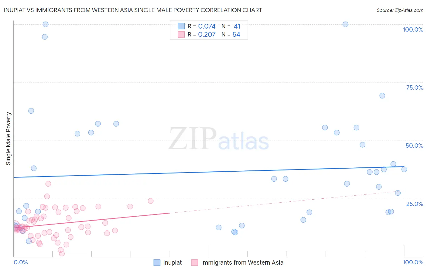 Inupiat vs Immigrants from Western Asia Single Male Poverty