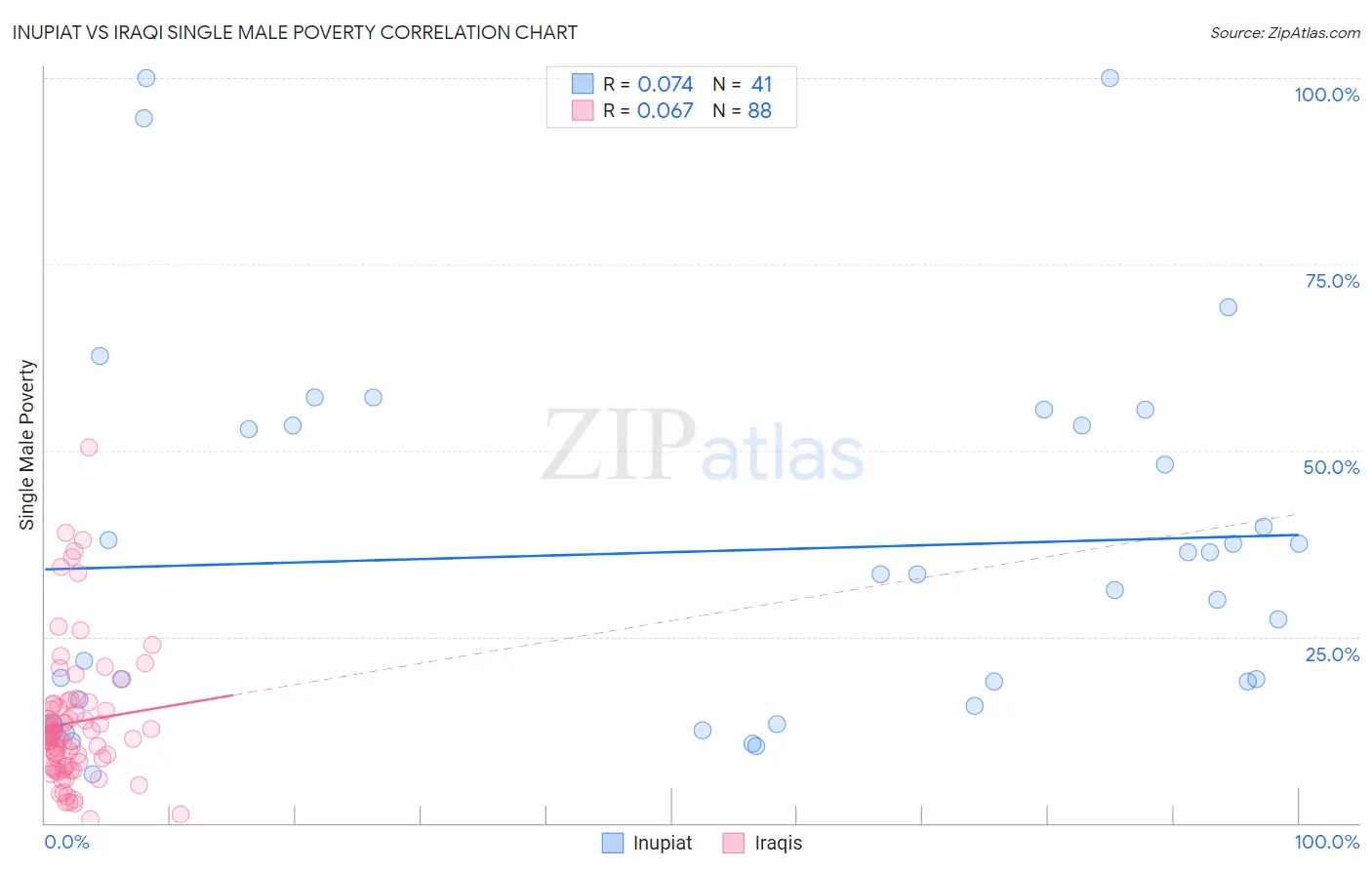 Inupiat vs Iraqi Single Male Poverty