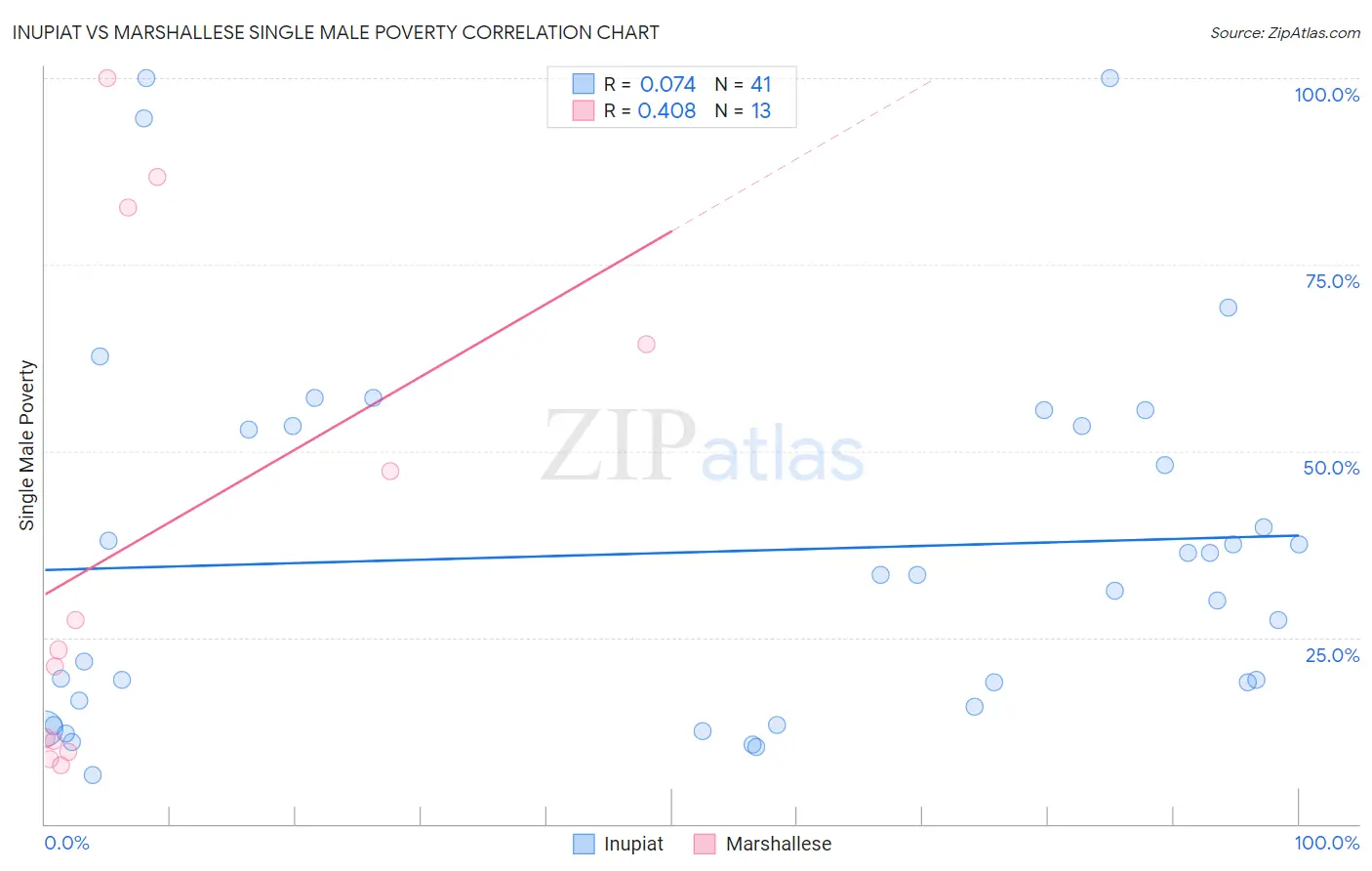 Inupiat vs Marshallese Single Male Poverty