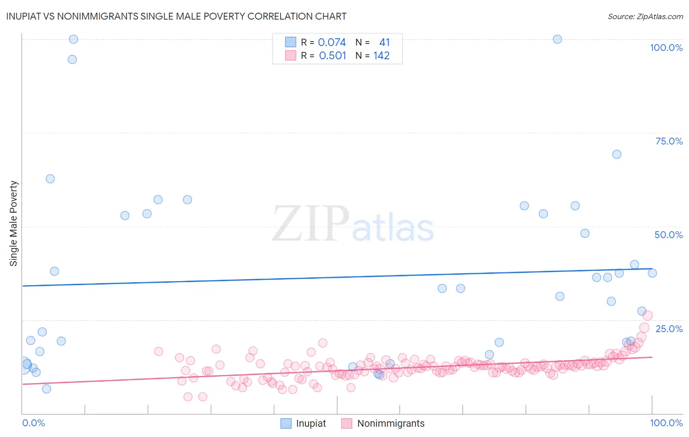 Inupiat vs Nonimmigrants Single Male Poverty