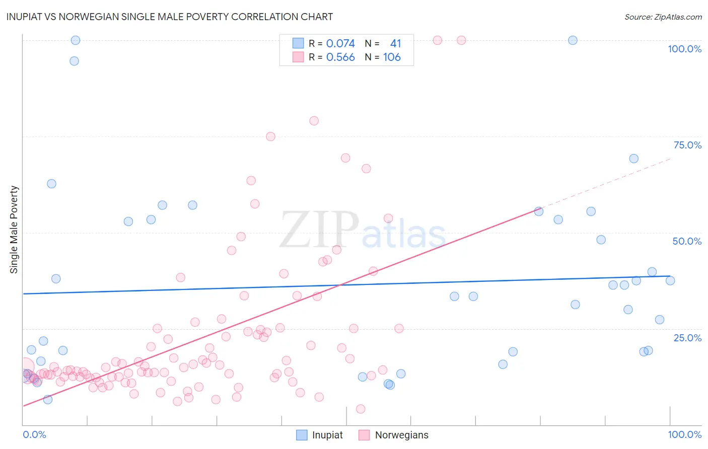 Inupiat vs Norwegian Single Male Poverty