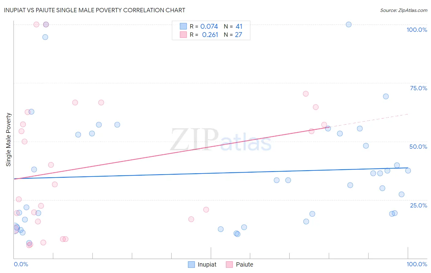 Inupiat vs Paiute Single Male Poverty